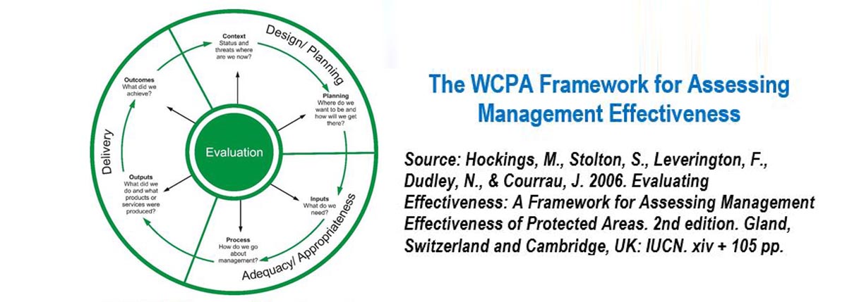 Management Effectiveness Evaluation (MEE)